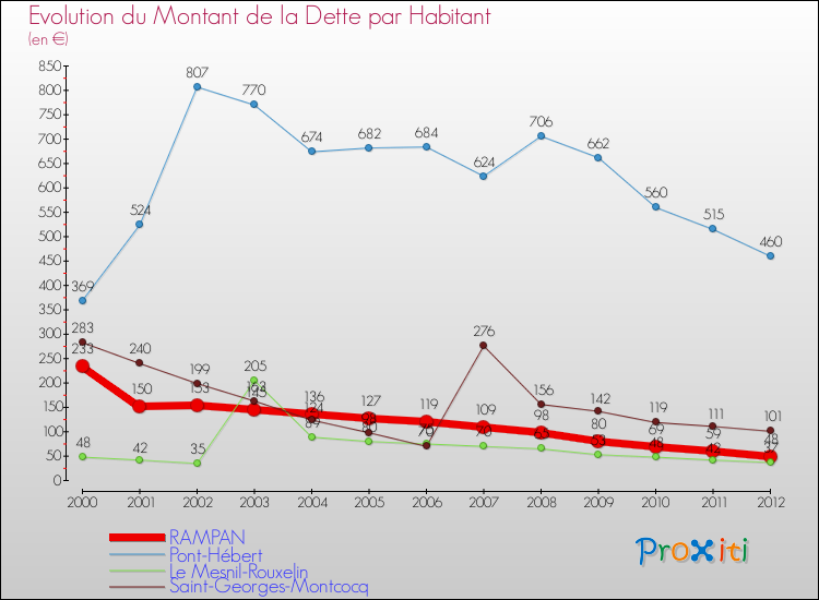 Evolution de la dette par habitant pour la commune de RAMPAN et les communes proches de 2000 à 2012 Comparaison de la dette par habitant pour RAMPAN et les communes voisines de 2000 à 2012