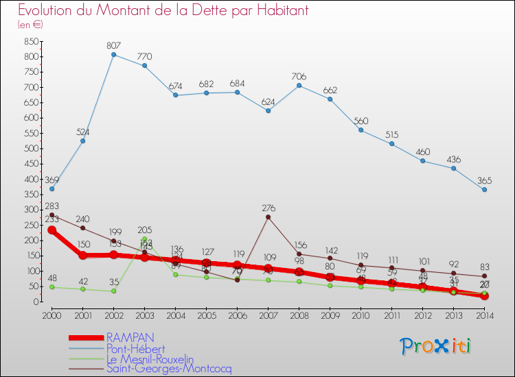 Evolution de la dette par habitant pour la commune de RAMPAN et les communes proches de 2000 à 2014 Comparaison de la dette par habitant pour RAMPAN et les communes voisines de 2000 à 2014