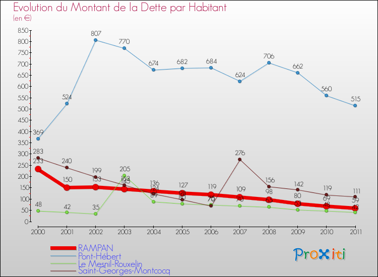 Evolution de la dette par habitant pour la commune de RAMPAN et les communes proches Comparaison de la dette par habitant pour RAMPAN et les communes voisines