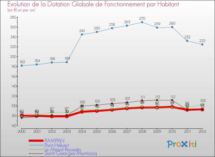 Evolution et montant de la dotation globale de fonctionnement par Habitant pour RAMPAN et les communes proches Comparaison des dotations globales de fonctionnement par habitant pour RAMPAN et les communes voisines