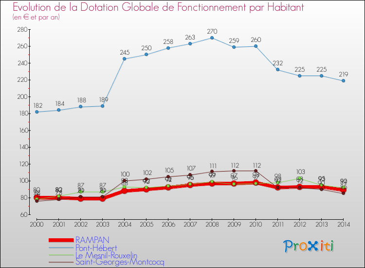 Evolution et montant de la dotation globale de fonctionnement par Habitant pour RAMPAN et les communes proches de 2000 à 2014. Comparaison des dotations globales de fonctionnement par habitant pour RAMPAN et les communes voisines de 2000 à 2014.