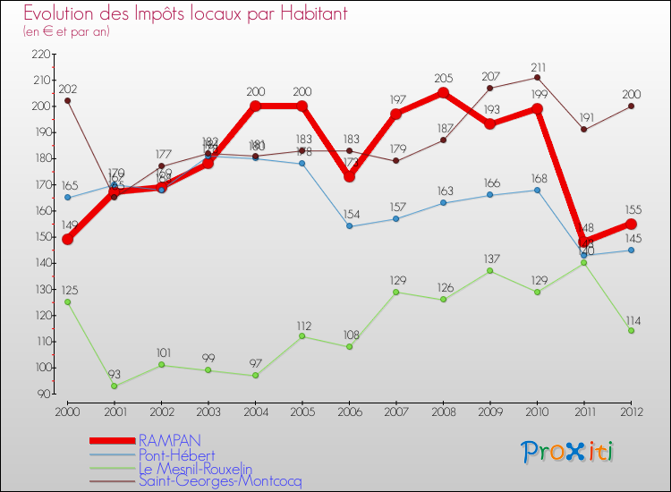 Evolution et montant des impôts locaux par Habitant pour RAMPAN et les communes proches Comparaison des impôts locaux par habitant pour RAMPAN et les communes voisines