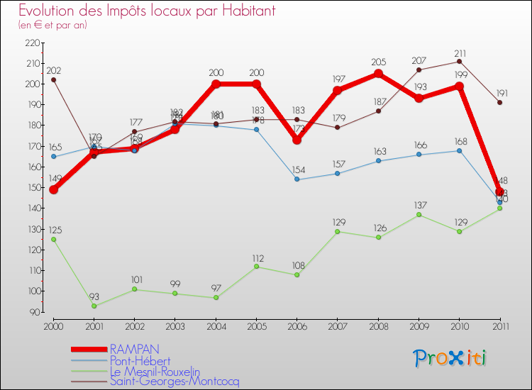 Evolution et montant des impôts locaux par Habitant pour RAMPAN et les communes proches Comparaison des impôts locaux par habitant pour RAMPAN et les communes voisines