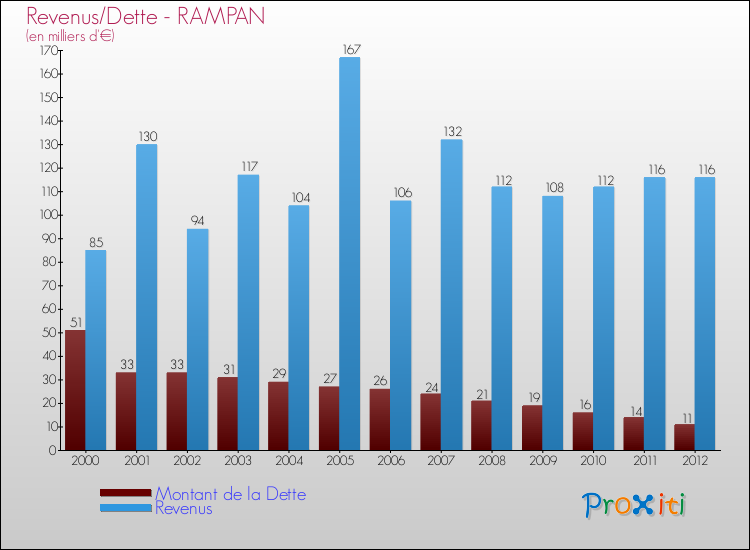 Evolution comparée de la dette et des revenus pour la commune de RAMPAN de 2000 à 2012 Comparaison de la dette et des revenus pour RAMPAN de 2000 à 2012
