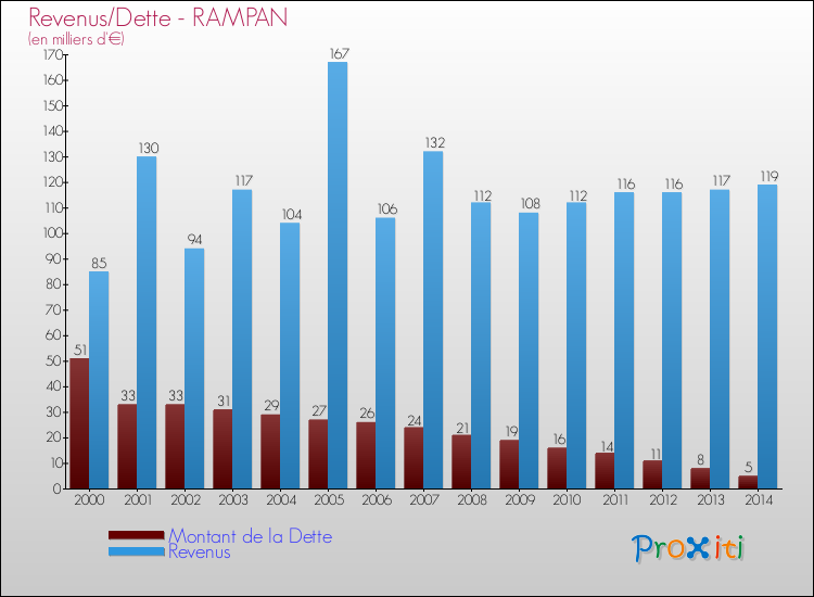 Evolution comparée de la dette et des revenus pour la commune de RAMPAN de 2000 à 2014 Comparaison de la dette et des revenus pour RAMPAN de 2000 à 2014