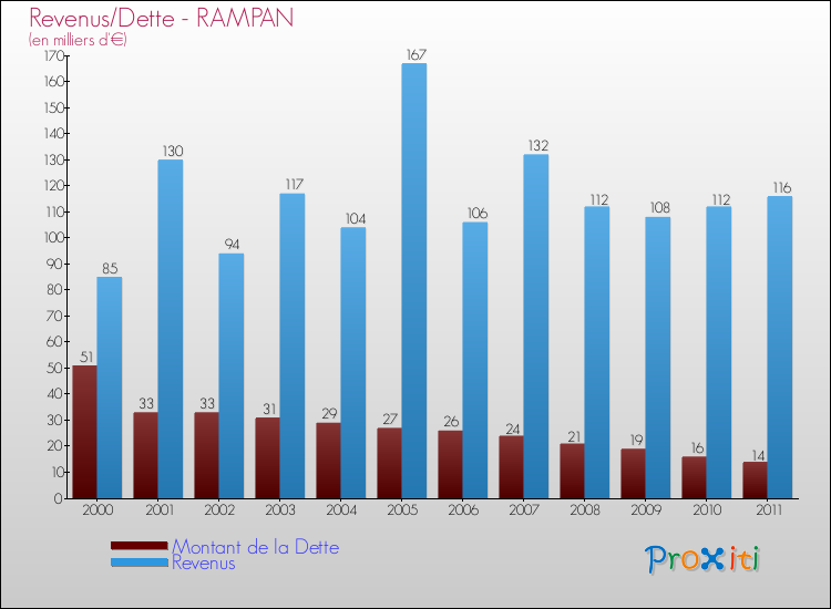 Evolution comparée de la dette et des revenus pour la commune de RAMPAN de 2000 à 2011 Comparaison de la dette et des revenus pour RAMPAN de 2000 à 2011