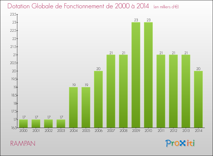 Evolution du montant de la Dotation Globale de Fonctionnement pour la commune de RAMPAN de 2000 à 2014 Evolution du montant de la Dotation Globale de Fonctionnement pour RAMPAN de 2000 à 2014
