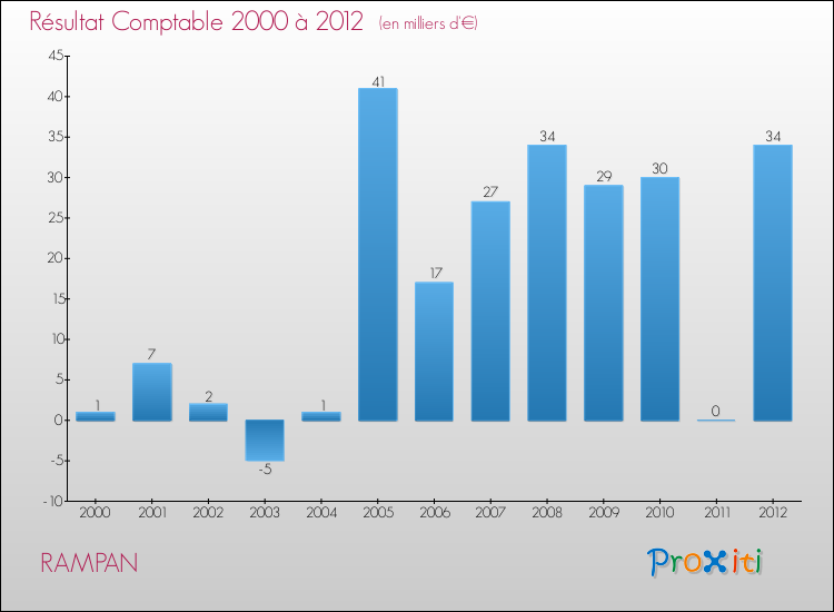 Evolution du résultat comptable pour la commune de RAMPAN de 2000 à 2012 Evolution du résultat comptable pour RAMPAN de 2000 à 2012