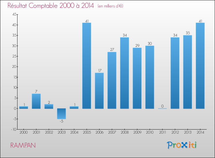 Evolution du résultat comptable pour la commune de RAMPAN de 2000 à 2014 Evolution du résultat comptable pour RAMPAN de 2000 à 2014