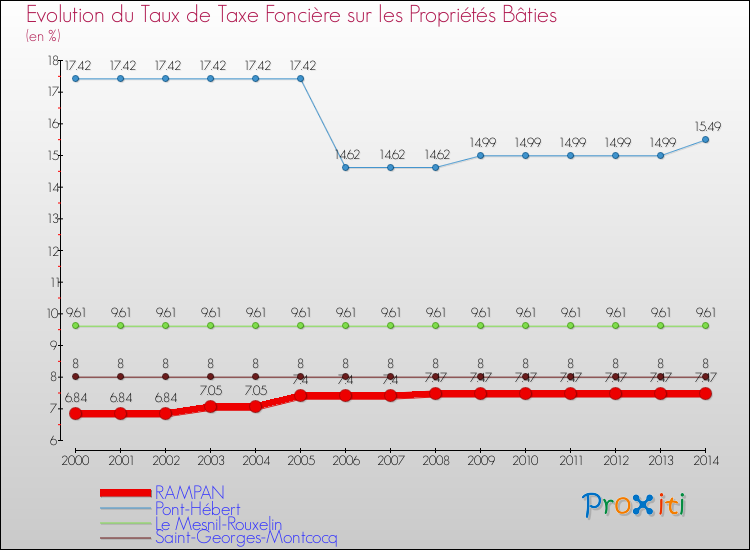 Evolution du taux de la taxe foncière sur le bati pour RAMPAN et les communes proches de 2000 à 2014 Comparaison des taux de taxe foncière sur le bati pour RAMPAN et les communes voisines de 2000 à 2014
