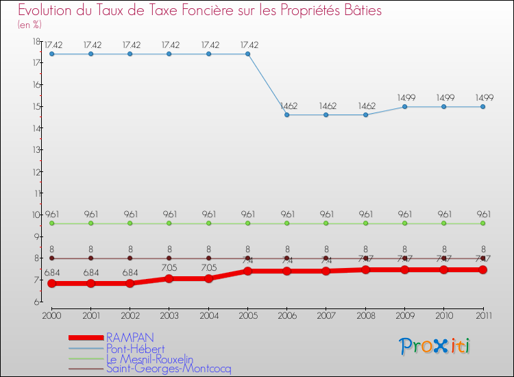 Evolution du taux de la taxe foncière sur le bati pour RAMPAN et les communes proches Comparaison des taux de taxe foncière sur le bati pour RAMPAN et les communes voisines