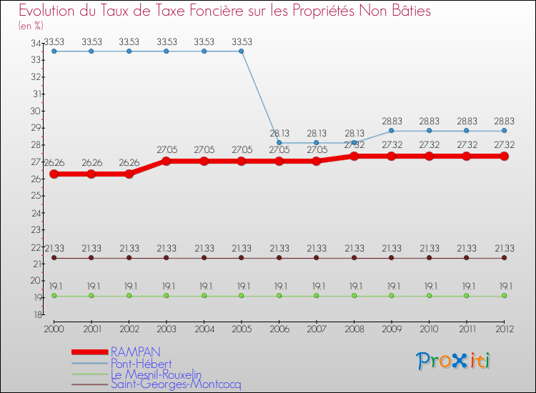 Evolution du taux de la taxe foncière sur les immeubles et terrains non batis pour RAMPAN et les communes proches de 2000 à 2012 Comparaison des taux de la taxe foncière sur les immeubles et terrains non batis pour RAMPAN et les communes voisines de 2000 à 2012
