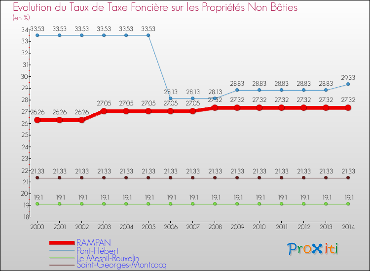 Evolution du taux de la taxe foncière sur les immeubles et terrains non batis pour RAMPAN et les communes proches de 2000 à 2014 Comparaison des taux de la taxe foncière sur les immeubles et terrains non batis pour RAMPAN et les communes voisines de 2000 à 2014
