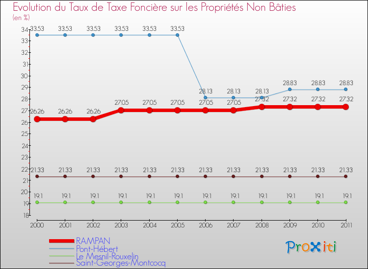 Evolution du taux de la taxe foncière sur les immeubles et terrains non batis pour RAMPAN et les communes proches Comparaison des taux de la taxe foncière sur les immeubles et terrains non batis pour RAMPAN et les communes voisines