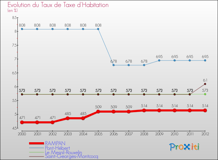 Evolution du taux de la taxe d'habitation pour RAMPAN et les communes proches Comparaison des taux de la taxe d'habitation pour RAMPAN et les communes voisines