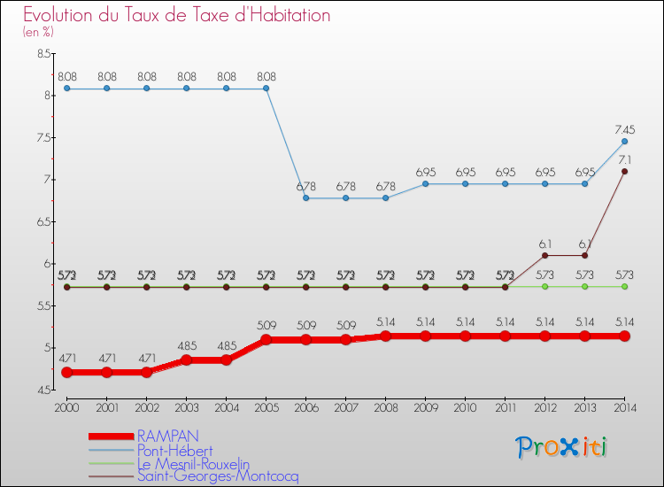 Evolution du taux de la taxe d'habitation pour RAMPAN et les communes proches de 2000 à 2014 Comparaison des taux de la taxe d'habitation pour RAMPAN et les communes voisines de 2000 à 2014