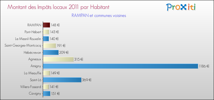 Montant des impôts locaux par Habitant pour RAMPAN et les communes proches Comparaison des impôts locaux par habitant pour RAMPAN et les communes voisines