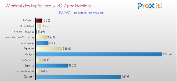 Montant des impôts locaux par Habitant pour RAMPAN et les communes proches Comparaison des impôts locaux par habitant pour RAMPAN et les communes voisines