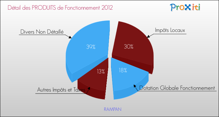 Décomposition du Budget de Fonctionnement 2012 de la commune de RAMPAN Budget de Fonctionnement 2012 pour la commune de RAMPAN