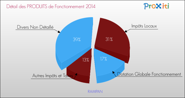 Décomposition du Budget de Fonctionnement 2014 de la commune de RAMPAN Budget de Fonctionnement 2014 pour la commune de RAMPAN