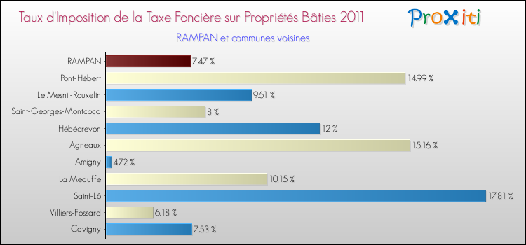 Taux d'imposition de la taxe foncière sur le bati 2011 pour RAMPAN et les communes proches Comparaison des taux d'imposition de la taxe foncière sur le bati 2011 pour RAMPAN et les communes voisines