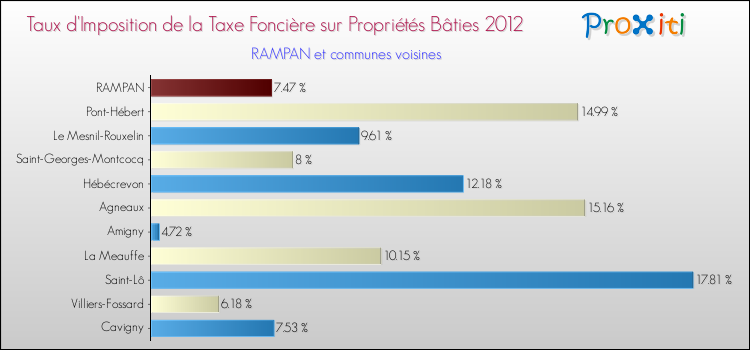 Taux d'imposition de la taxe foncière sur le bati 2012 pour RAMPAN et les communes proches Comparaison des taux d'imposition de la taxe foncière sur le bati 2012 pour RAMPAN et les communes voisines