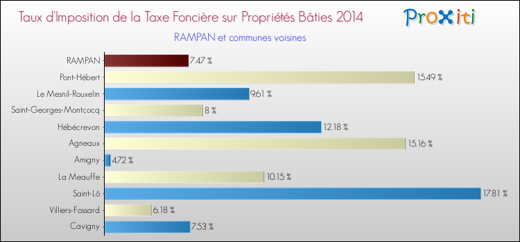 Taux d'imposition de la taxe foncière sur le bati 2014 pour RAMPAN et les communes proches Comparaison des taux d'imposition de la taxe foncière sur le bati 2014 pour RAMPAN et les communes voisines