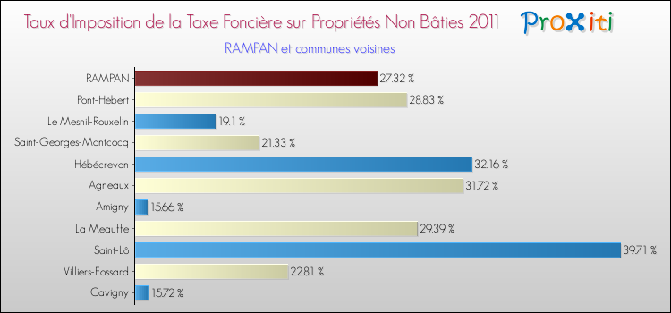Taux d'imposition de la taxe foncière sur les immeubles et terrains non batis 2011 pour RAMPAN et les communes proches Comparaison des taux d'imposition de la taxe foncière sur les immeubles et terrains non batis 2011 pour RAMPAN et les communes voisines