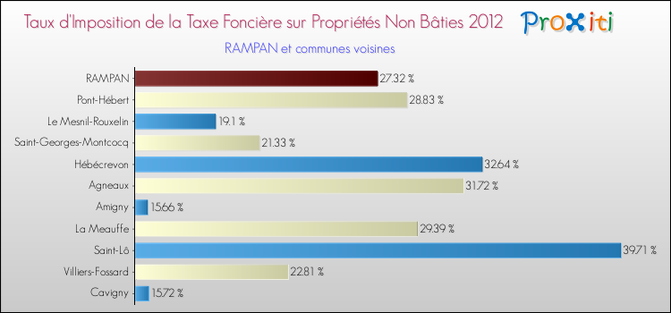 Taux d'imposition de la taxe foncière sur les immeubles et terrains non batis 2012 pour RAMPAN et les communes proches Comparaison des taux d'imposition de la taxe foncière sur les immeubles et terrains non batis 2012 pour RAMPAN et les communes voisines