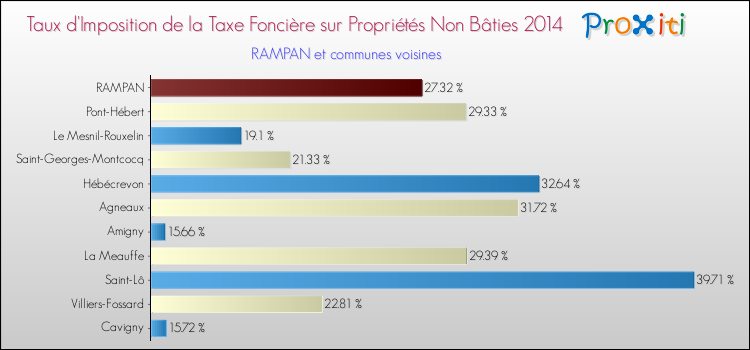 Taux d'imposition de la taxe foncière sur les immeubles et terrains non batis 2014 pour RAMPAN et les communes proches Comparaison des taux d'imposition de la taxe foncière sur les immeubles et terrains non batis 2014 pour RAMPAN et les communes voisines