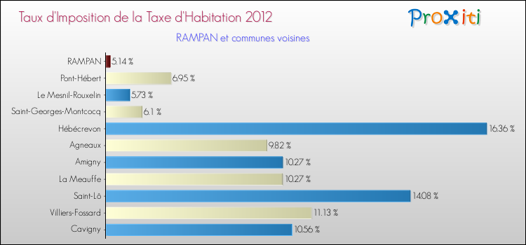Taux d'imposition de la taxe d'habitation 2012 pour RAMPAN et les communes proches Comparaison des taux d'imposition de la taxe d'habitation 2012 pour RAMPAN et les communes voisines