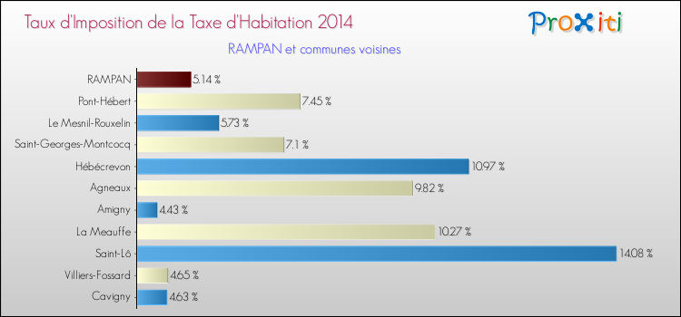 Taux d'imposition de la taxe d'habitation 2014 pour RAMPAN et les communes proches Comparaison des taux d'imposition de la taxe d'habitation 2014 pour RAMPAN et les communes voisines