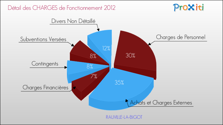 Décomposition des Charges de Fonctionnement 2012 de la commune de RAUVILLE-LA-BIGOT Charges de Fonctionnement 2012 pour la commune de RAUVILLE-LA-BIGOT