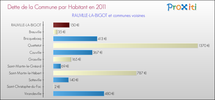 Dette par habitant de la commune en 2011 pour RAUVILLE-LA-BIGOT et les communes proches Comparaison de la dette par habitant de la commune en 2011 pour RAUVILLE-LA-BIGOT et les communes voisines