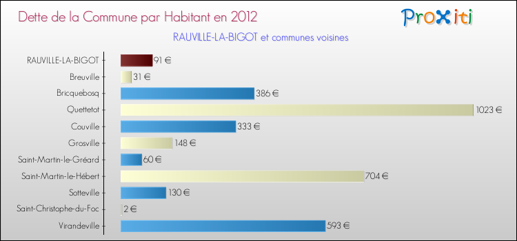 Dette par habitant de la commune en 2012 pour RAUVILLE-LA-BIGOT et les communes proches Comparaison de la dette par habitant de la commune en 2012 pour RAUVILLE-LA-BIGOT et les communes voisines