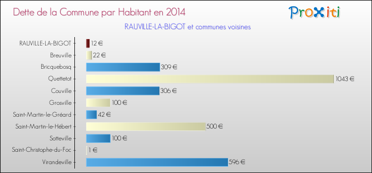Dette par habitant de la commune en 2014 pour RAUVILLE-LA-BIGOT et les communes proches Comparaison de la dette par habitant de la commune en 2014 pour RAUVILLE-LA-BIGOT et les communes voisines