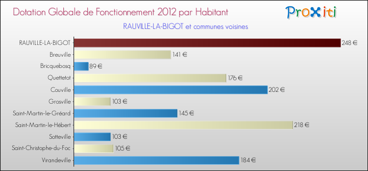 Montant des dotations globales de fonctionnement DGF par Habitant pour RAUVILLE-LA-BIGOT et les communes proches Comparaison des des dotations globales de fonctionnement DGF par habitant pour RAUVILLE-LA-BIGOT et les communes voisines