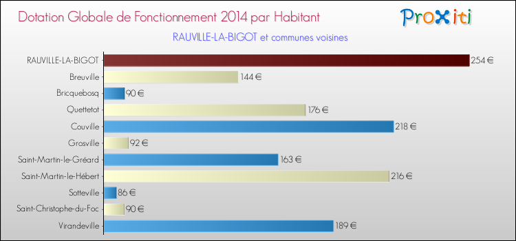 Montant des dotations globales de fonctionnement DGF par Habitant pour RAUVILLE-LA-BIGOT et les communes proches en 2014. Comparaison des des dotations globales de fonctionnement DGF par habitant pour RAUVILLE-LA-BIGOT et les communes voisines en 2014.