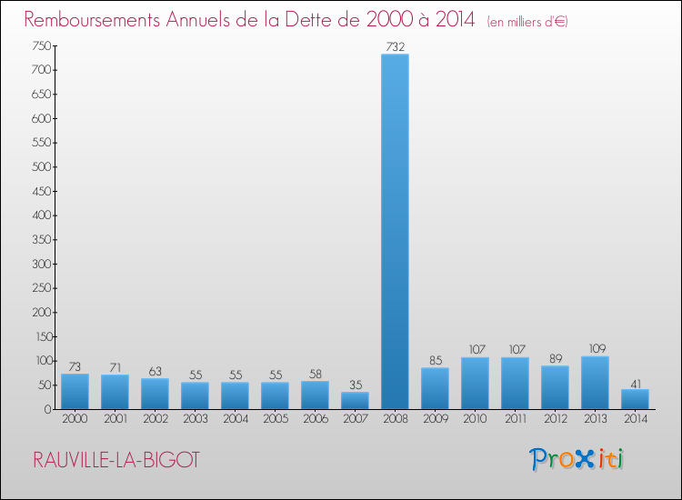 Evolution de l'annuité de la dette pour la commune de RAUVILLE-LA-BIGOT de 2000 à 2014 Annuités de la dette pour RAUVILLE-LA-BIGOT de 2000 à 2014