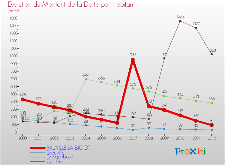 Evolution de la dette par habitant pour la commune de RAUVILLE-LA-BIGOT et les communes proches de 2000 à 2012 Comparaison de la dette par habitant pour RAUVILLE-LA-BIGOT et les communes voisines de 2000 à 2012