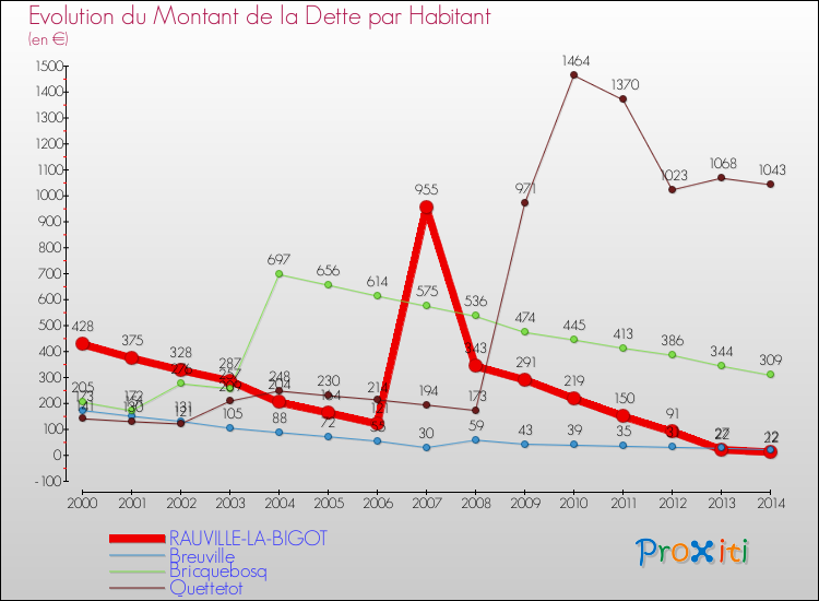 Evolution de la dette par habitant pour la commune de RAUVILLE-LA-BIGOT et les communes proches de 2000 à 2014 Comparaison de la dette par habitant pour RAUVILLE-LA-BIGOT et les communes voisines de 2000 à 2014