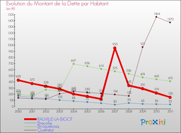 Evolution de la dette par habitant pour la commune de RAUVILLE-LA-BIGOT et les communes proches Comparaison de la dette par habitant pour RAUVILLE-LA-BIGOT et les communes voisines