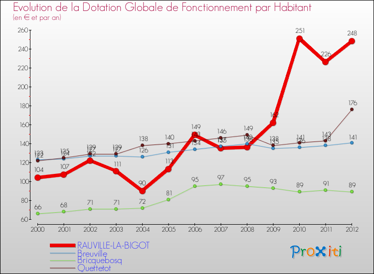 Evolution et montant de la dotation globale de fonctionnement par Habitant pour RAUVILLE-LA-BIGOT et les communes proches Comparaison des dotations globales de fonctionnement par habitant pour RAUVILLE-LA-BIGOT et les communes voisines