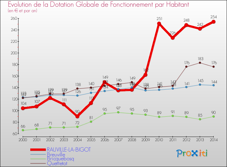 Evolution et montant de la dotation globale de fonctionnement par Habitant pour RAUVILLE-LA-BIGOT et les communes proches de 2000 à 2014. Comparaison des dotations globales de fonctionnement par habitant pour RAUVILLE-LA-BIGOT et les communes voisines de 2000 à 2014.