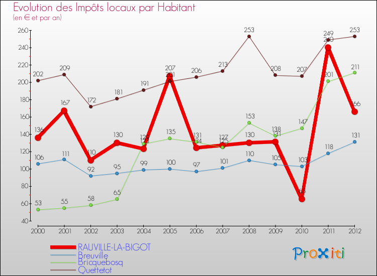 Evolution et montant des impôts locaux par Habitant pour RAUVILLE-LA-BIGOT et les communes proches Comparaison des impôts locaux par habitant pour RAUVILLE-LA-BIGOT et les communes voisines