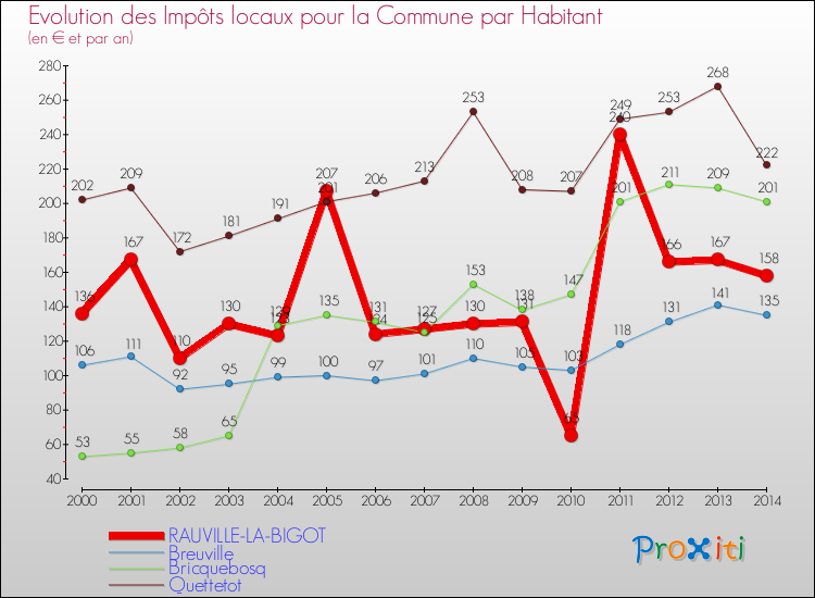 Evolution et montant des impôts locaux par Habitant pour RAUVILLE-LA-BIGOT et les communes proches de 2000 à 2014 Comparaison des impôts locaux par habitant pour RAUVILLE-LA-BIGOT et les communes voisines de 2000 à 2014