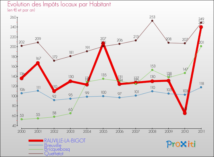 Evolution et montant des impôts locaux par Habitant pour RAUVILLE-LA-BIGOT et les communes proches Comparaison des impôts locaux par habitant pour RAUVILLE-LA-BIGOT et les communes voisines