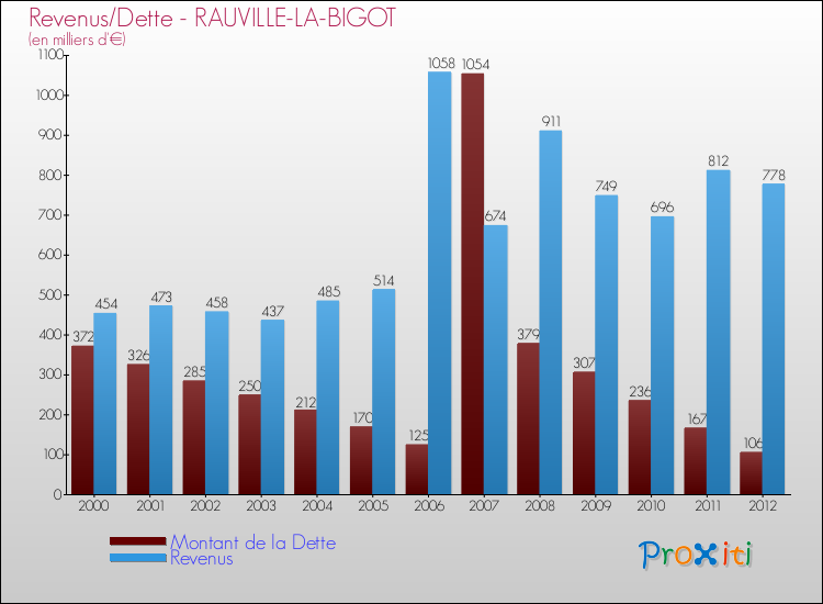 Evolution comparée de la dette et des revenus pour la commune de RAUVILLE-LA-BIGOT de 2000 à 2012 Comparaison de la dette et des revenus pour RAUVILLE-LA-BIGOT de 2000 à 2012