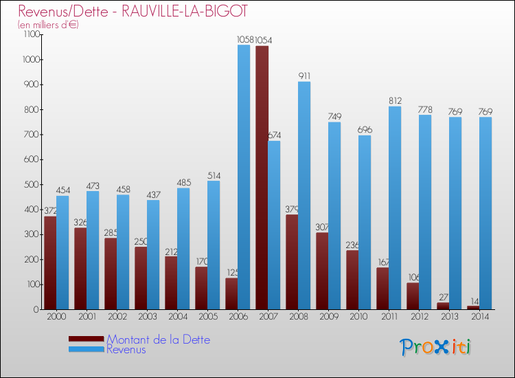 Evolution comparée de la dette et des revenus pour la commune de RAUVILLE-LA-BIGOT de 2000 à 2014 Comparaison de la dette et des revenus pour RAUVILLE-LA-BIGOT de 2000 à 2014