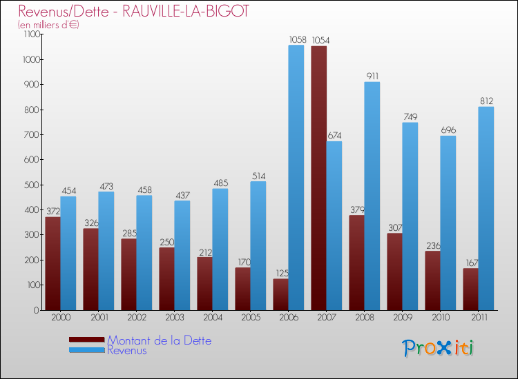 Evolution comparée de la dette et des revenus pour la commune de RAUVILLE-LA-BIGOT de 2000 à 2011 Comparaison de la dette et des revenus pour RAUVILLE-LA-BIGOT de 2000 à 2011
